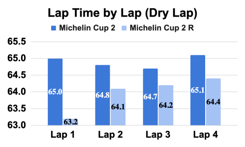 Lap Time by Lap (Dry Lap) Michelin Cup 2.png