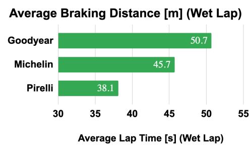 Average Braking Distance [m] (Wet Lap) v2.png