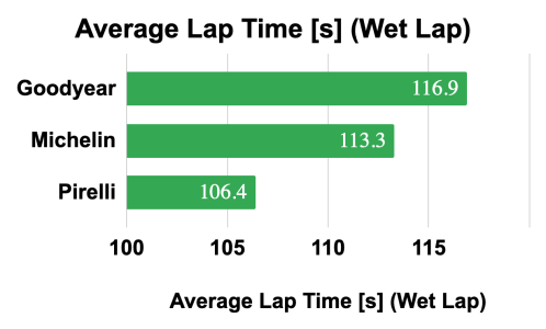 Average Lap Time [s] (Wet Lap) v2.png